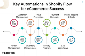 Shopify Flow Automation