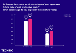 Mix Hybrid & Native or All Native Apps Percentage